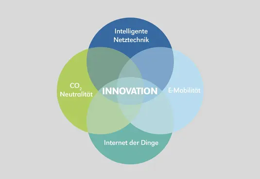 Grafik Innovation bestehend aus Kreisen